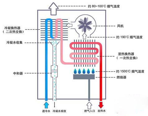林内燃气热水器工作原理。