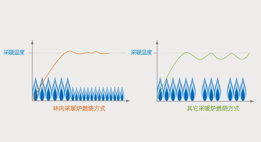 林内睿恒系列壁挂炉不间断连续保温控制方式，更节能