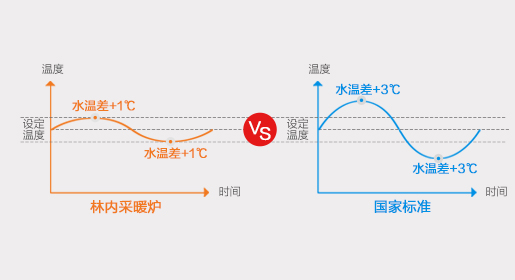 林内睿恒系列壁挂炉生活热水±1℃恒温技术