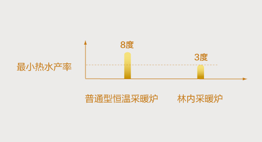 林内睿恒系列壁挂炉微火苗技术